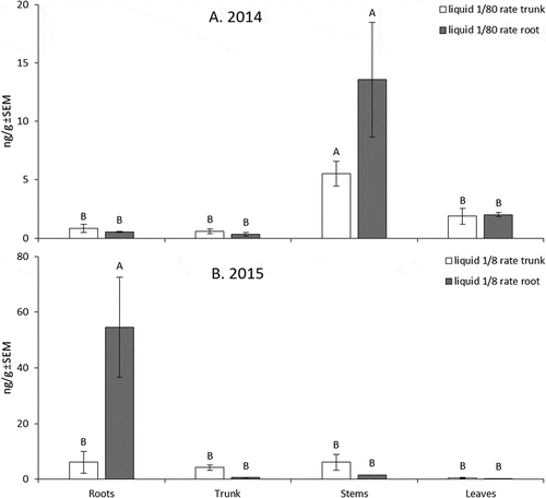 Figure 2. Mean concentrations of emamectin benzoate recovered from nursery trees in (A) 2014 treated at the 1/80 rate and in (B) 2015 at the 1/8 rate. Samples were taken from roots, trunk, stems, and leaves at 58 DAT in 2014 and 72 DAT in 2015. Error bars are ±SEM. Means followed by the same letter are not significantly different based on alpha = 0.05.