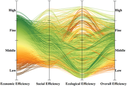 Figure 9. Evolution characteristics of four efficiency types among four levels.