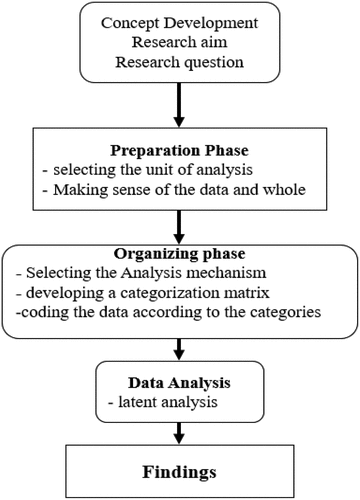 Figure 4. Analysis process, adopted from Elo and Kyngäs (Citation2008).