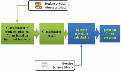 Figure 1. Architecture of exercise program recommendation system.