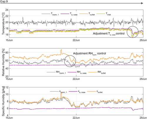 Figure 14. Indoor climate conditions of the exhibition gallery (gray) and display case (colored) during experiment 9. The exhibition gallery was opened to public during this experiment and silica gel controls RHa, case.