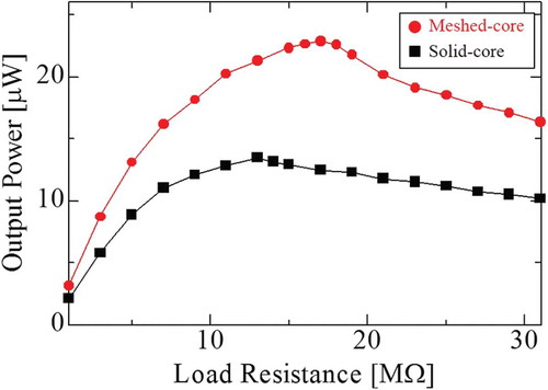 Figure 11. Maximum output power as a function of load resistance under each resonance condition (meshed-core 18.7 Hz, solid-core 22.2 Hz) and 0.2 G acceleration.