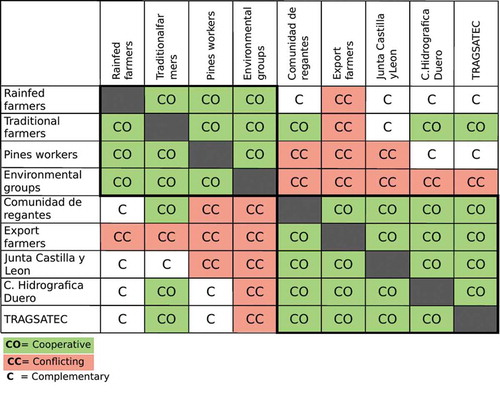 Figure 5. Actor-linkage matrix