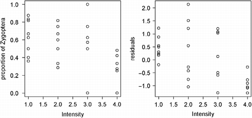 Figure 3 Changes in proportional representation of Zygoptera in odonate assemblages in relation to the intensity of human-induced habitat disturbance. Right figure shows change after the effect of habitat and canopy was removed.