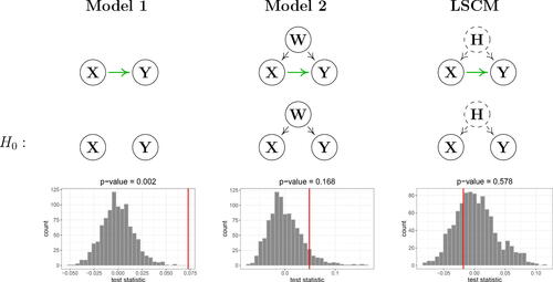 Fig. 4 Testing for a causal influence of conflict (X) on forest loss (Y) using our method (right) and two alternative approaches (left and middle) which are based on different and arguably less realistic assumptions on the causal structure. The process W corresponds to the mean distance to a road, and H represents unobserved time-invariant confounders. Each of the above models gives rise to a different expression for the test statistic T̂=f̂AVE(X→Y)nm(1)−f̂AVE(X→Y)nm(0) (indicated by red vertical bars), see Sections 4.2 and 4.3. The gray histograms illustrate the empirical null distributions of T̂ under the respective null hypotheses obtained from 999 resampled datasets. The results show that our conclusions about the causal influence of conflict on forest loss strongly depend on the assumed causal structure: under Model 1, there is a positive, highly significant effect (T̂=0.073). When adjusting for the confounder W, the effect size decreases and becomes insignificant (T̂=0.049). When applying our proposed methodology, the estimated effect is negative (T̂=−0.018).