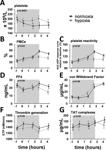 Figure 1. Time course of platelet function and coagulation parameters during experimental endotoxemia in normoxic and hypoxic healthy volunteers. (a) Whole blood platelet counts. Changes over time: normoxia p < 0.0001, hypoxia p < 0.0001. (b) Percentage of platelet–monocyte complexes (PMCs). Changes over time: normoxia p = 0.0006, hypoxia p = 0.03. (c) Platelet reactivity expressed as the change from baseline of the area under the adenosine diphosphate dose-response curve. Changes over time: normoxia p < 0.0001, hypoxia p = 0.41. (d) Plasma concentrations of platelet factor-4 (PF4). Changes over time: normoxia p = 0.08, hypoxia p = 0.001. (e) Plasma concentrations of von Willebrand Factor. Changes over time: normoxia p < 0.0001, hypoxia p < 0.0001. (f) Endogenous thrombin generation. Changes over time: normoxia: p = 0.08, hypoxia p = 0.10. (g) Plasma concentrations of thrombin–antithrombin (TAT) complexes. Changes over time: normoxia p = 0.03, hypoxia p = 0.007.The gray box indicates the period during which subjects were exposed to hypoxia. Endotoxin was administered intravenously at t = 0 h. Data are expressed as the estimated mean with error obtained from the mixed linear model, and p-values reported in the panels express the difference between the normoxic and hypoxic endotoxemia model.