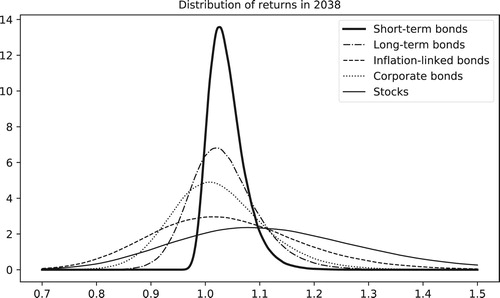 Figure 10. The picture illustrates the distribution of the asset returns for a specific year using density plots.