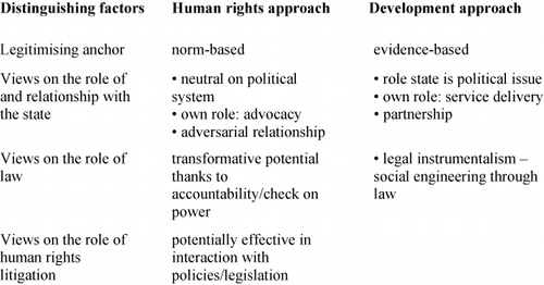 Figure 1. Main archetypical differences in human rights and development approaches