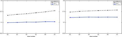 Figure 12. Relative L2 errors of the reconstructed current density images in the chosen slice near the centre of the imaging object: high contrast case. (a) and (b) are the plots for the horizontal and vertical current injections, respectively.