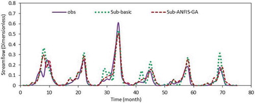 Figure 5. Comparison of scatter plots of different ANFIS models for test period—Lighvan.