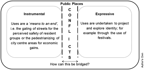Figure 1. Instrumental and expressive uses of public places.