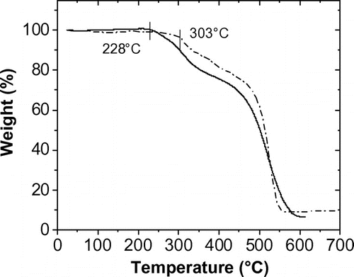 Figure 5. TGA of the diacetylenic chromophore (solid line) and DA-containing polyisophthalate (broken line).