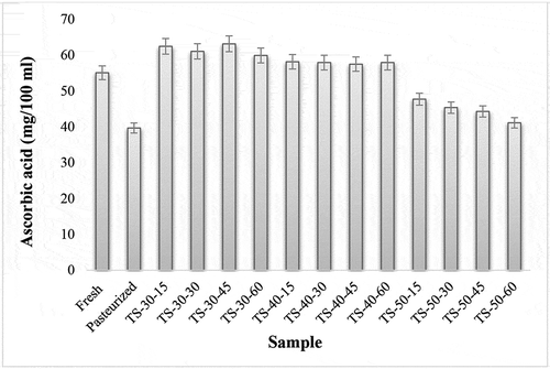 Figure 1d. (d) Effects of pasteurization and ultrasonication (33 kHz) on ascorbic acid levels of Pomelo juice