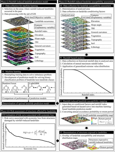 Figure 1. Procedure for estimating economic risk of structures damaged by rainfall-induced landslides.