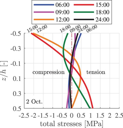 Figure 16. Exemplary results of thermo-elastic analysis: evolution of total thermal stress distributions through the thickness of the slab, evaluated at six-time instants of 2 Oct., computed with ks=100MPa/m.