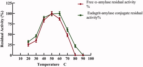 Figure 4. Effect of temperature on amylolytic activity of free and immobilized α-amylase (E-AC) at various temperatures from 20–80 °C.