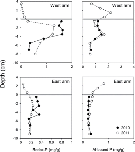 Figure 6. Vertical variations in west and east arm sediment redox-sensitive P (redox-P) and Al-bound P in 2010, before Al application, and in 2011, 1 month after Al application. The gray horizontal lines denote the location of the original sediment interface before Al application. The original sediment interface was assigned a depth of zero (y-axis) with increasing negative depths below the interface. Positive depths denote the location of the deposited Al floc on top of the original sediment interface.
