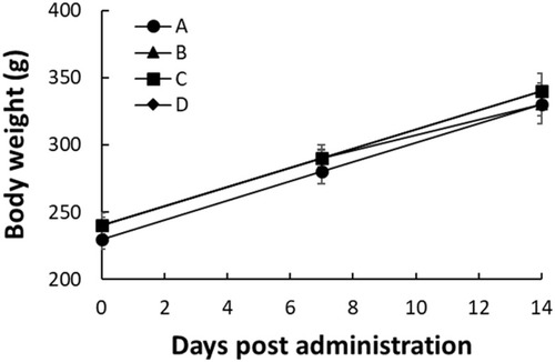 Figure 4 Body weight of rats at 0, 7 and 14 days post-administration in rats. Data represent mean value ± SD, n=5.