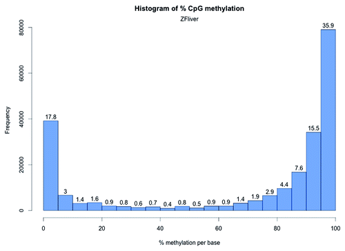 Figure 4. CpG methylation distribution in zebrafish liver. The X-axis shows percent methylation for each CpG site. The numbers on the bars denote the percentage of CpGs contained in the respective bins.
