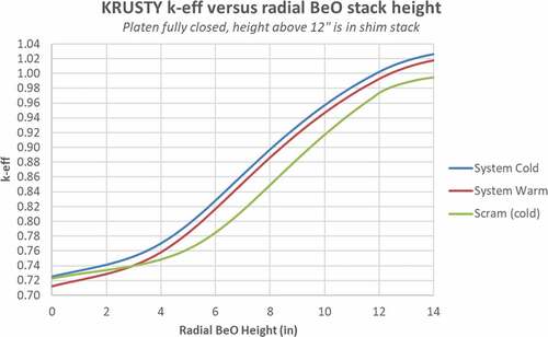 Fig. 8. The keff versus radial reflector height.