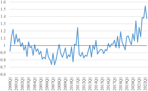 Figure 2. India’s trade balance (exports/imports) with the EU from 2000Q1 to 2022Q2.