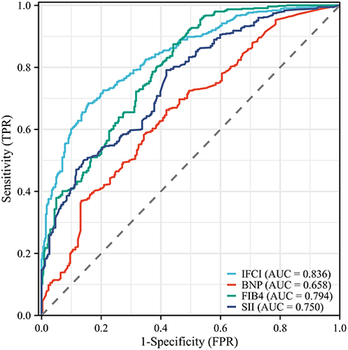 Figure 2 Receiver operating characteristic curves for FIB-4, SII, NT-proBNP and IFCI in predicting the incidence of LVRR.