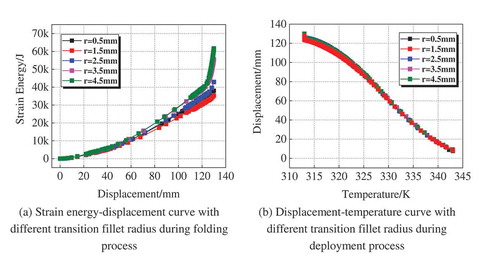 Figure 11. Folding and deployment process of SMP mast with different transition fillet radiuses. (a) Strain energy–displacement curve with different transition fillet radiuses during folding process. (b) Displacement–temperature curve with different transition fillet radiuses during deployment process.