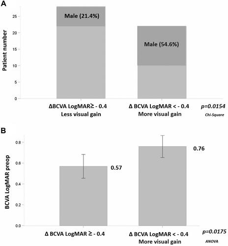 Figure 2 (A) Comparison of proportion of male gender between groups with different visual outcomes. (B) Comparison of preoperative BCVA (LogMAR) between groups with different visual outcomes.