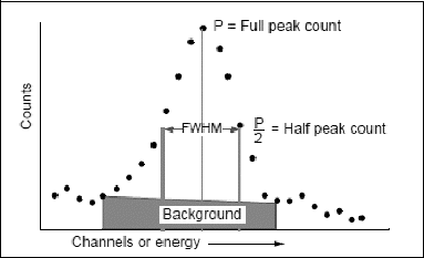 Fig. 4. Determination of peak area.