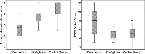 Figure 2. Results of the PSQI among two groups of shift workers (paramedics and firefighters) and the control group (day workers): average sleep duration (left) and global score (right).Note: The circle in the box plot indicates outlier data in a particular group. PSQI = Pittsburgh Sleep Quality Index.