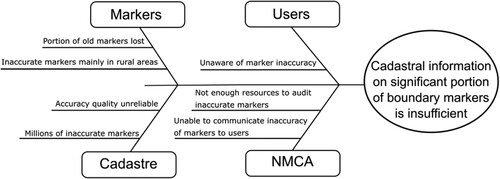 Figure 2. Root causes of why a significant portion of the quality and accuracy of border markers is insufficient.