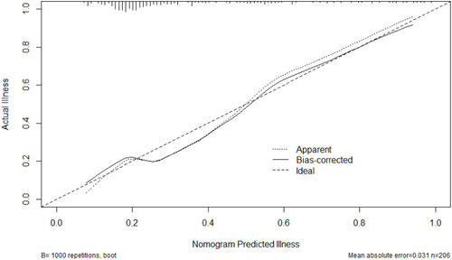 Figure 3 Calibration curve verification of the nomogram model.