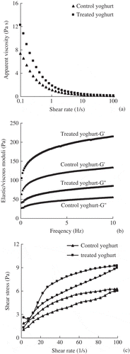 Figure 2. Evaluation results for the apparent viscosity (a), elastic (G′) and viscous (G″) moduli (b) and thixotropic behaviors (c) of the control and treated yoghurt.Figura 2. Resultados de la evaluación de la viscosidad aparente (a), módulos elásticos (G′) y viscosos (G″) (b) y comportamiento tixotrópicos (c) del yogurt de control y del yogurt tratado.