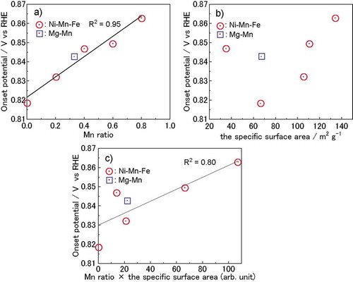 Figure 5. (a) Onset potential of LDHs plotted as a function of the ratio of Mn to total cations, (b) specific surface area, and (c) product of the Mn ratio and specific surface area.