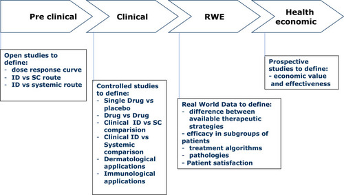 Figure 2 Research pathway do develop mesotherapy.