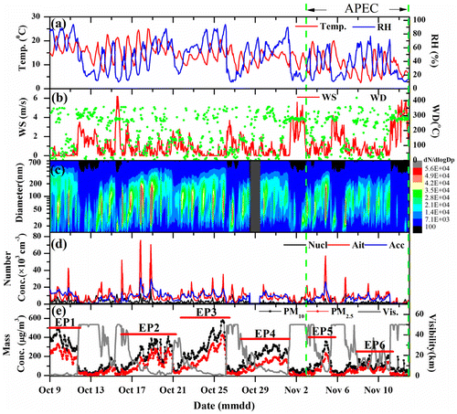 Fig. 1. The time series of (a) temperature (T) and relative humidity (RH), (b) wind speed (WS) and wind direction (WD), (c)evolution of PNSD and mean diameter (circles) of the dominant mode, (d) particle number concentrations in different modes and (e) the mass concentration of PM2.5 and PM10 and visibility during the measurement period. The APEC summit period and six pollution episodes (Ep1–Ep6) are marked for further discussion.