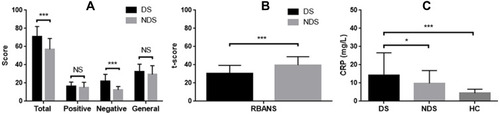 Figure 1 (A) The DS patients showed more severe psychopathological total symptom (F = 5.72, ***p < 0.001) and negative symptoms (F = 7.91, ***p < 0.001) than NDS, but not in either positive (F = 1.29, NSp = 0.19) or general syndrome (F = 1.61, NSp = 0.11) regarding PANSS scores. (B) RBANS showed a lower T-score in patients with DS in comparison with NDS (T = 4.75, *** p < 0.001). (C) Serum CRP levels were significantly different in the three study groups (F = 11.84, ***p < 0.001), and DS patients showed a higher level than NDS patients (T = 2.18, *p = 0.03).