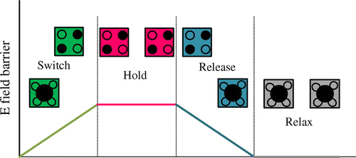 Figure 2. Four clocking zones in QCA outline.