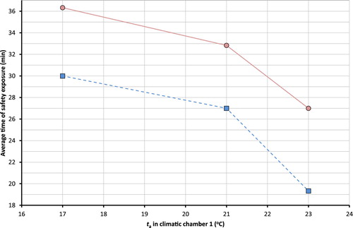 Figure 4. Influence of the stabilization air temperature ta = 17, 21 and 23 °C maintained in climatic chamber 1 on the exposure time in climatic chamber 2 under conditions of ta = 42 °C, RH = 80%, after which the volunteers’ core body temperature reached the level of tab = 38 and 38.5 °C.Note: solid line, time needed to reach tab = 38.5 °C; dotted line, time needed to reach tab = 38.0 °C. ta = air temperature; tab = intra-abdominal temperature; RH = relative humidity.