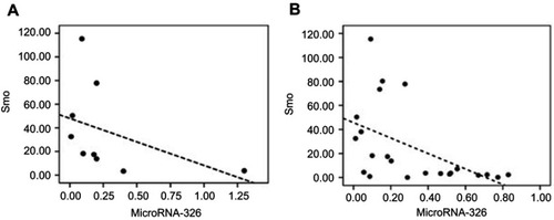Figure 4 Possible correlation between the mRNA expression levels of Smo and miR-326 was determined using a Spearman’s correlation test. (A) Inverse correlation between the expression levels of Smo and miR-326 in the multidrug resistant, MDR, ALL patients (r=−0.68, P=0.045). (B) Inverse correlation between the mRNA expression levels of Smo and miR-326 in patients with B-ALL (r=−0.626, P=0.002).Abbreviations: MDR, multidrug resistance; B-ALL, B-cell acute lymphocytic leukemia.