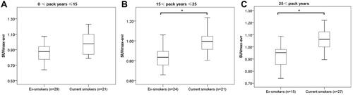 Figure 4 Differences in SUVmax-avr between ex-smokers and current smokers with a smaller tobacco burden (0 < pack years ≤ 15, (A) medium tobacco burden (15 < pack years ≤ 25, (B) and larger tobacco burden (pack years >25, (C)). Data are presented as box plots (median, interquartile range, range). *P< 0. 05 (two-tailed unpaired t-test).