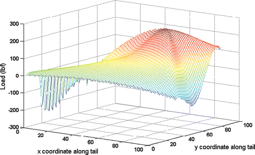 Figure 18. Plot of instantaneous loading across vertical tail following interpolation of known loads.