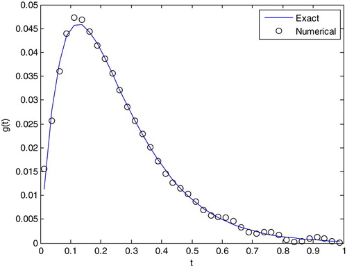 Figure 4. Comparison of exact and numerical solutions using TSVD with σ=2.16583542×10−5.