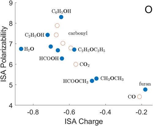 Figure 4. ISA charges and polarisabilities for oxygen atoms, with selected atoms shown in bold type. Atoms with two covalently bonded neighbours are shown as filled circles, and other atoms as open circles. All quantities are in atomic units.