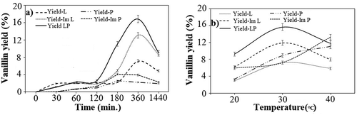 Figure 1. Effect of, a) Time (min.) and b) Temperature (°C) on vanillin production using free laccase (L), free peroxidase (P), immobilized laccase (Im L), immobilized peroxidase (Im P) and co-immobilized laccase and peroxidase (LP). The experiments were performed in triplicates and expressed as mean average with an error