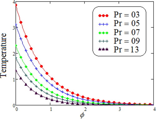 Figure 3. Representation of Maxwell fluid temperature against ϕ for distinct values of Pr.