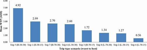 Figure 4. Importance of trip conditions on respondents’ willingness to pay (WTP) to avoid road congestion.