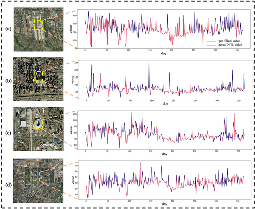 Figure 11. The gap-filling results for temporal analysis in iconic city locations: (a) Beijing Capital International airport, (b) Beijing Business District, and (c) Olympic Park. The images on the left represent the high-resolution satellite image in the target area. The plots on the right represent the time series of NTL pixels after gap-filling in the target locations in 2017. The blue curve represents the actual NTL pixel time series values, and the red curve represents the gap-filled NTL pixel time series values for the missing observations.