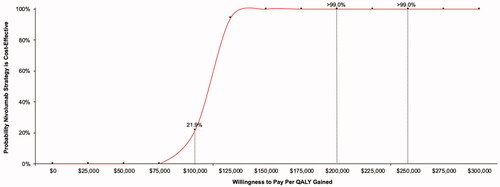 Figure 3. Nivolumab (MCM) vs. oral topotecan cost-effectiveness acceptability curve.