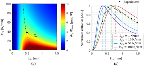 Figure 7. (a) Simulation results of deflection angle ratio with respect to the driving voltage (θfp/Vdriv) at various kfp and Llv by the proposed analytic lever model. (b) Comparison between simulation results and experiments on the beam deflection.